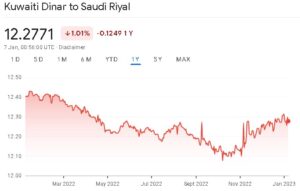 سعر دينار كويتي مقابل ريال سعودي